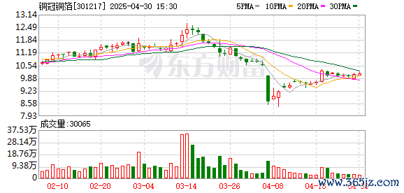 网络配资开户 铜冠铜箔：4月29日回购公司股份3800股