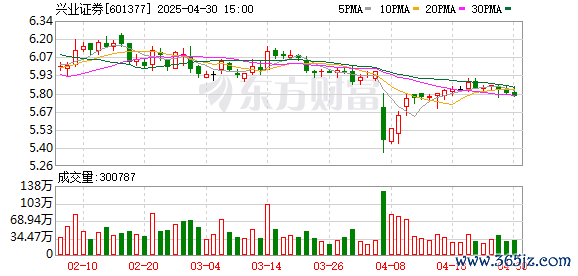 配资炒股最简单三个步骤 兴业证券：第六届董事会第三十次会议决议公告
