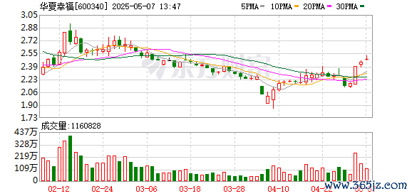 网上炒股开户 华夏幸福：2025年第一次临时股东大会决议公告