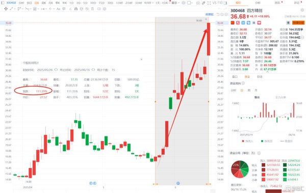股票配资安全 市场新主线？稳定币赛道火爆，A股新龙头15天暴涨逾110%